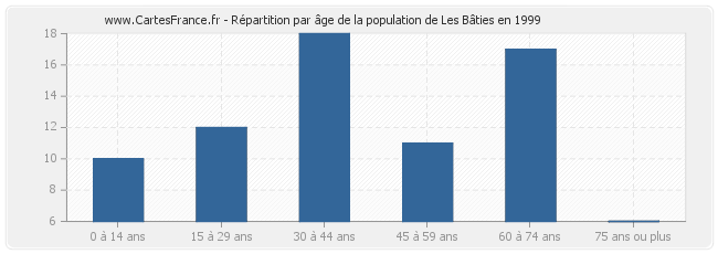 Répartition par âge de la population de Les Bâties en 1999